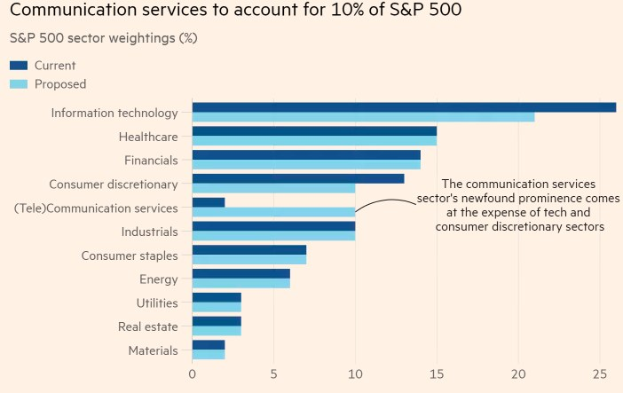 Balkendiagramm, das die Anzahl der Kommunikationsdienste zeigt, die 10 % des S&P 500 ausmachen, mit begleitendem erklärendem Text.