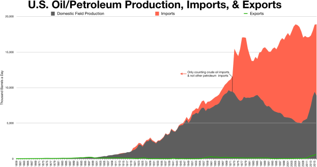 Liniengraphik, die die US-Öl- und Petroleumproduktion, -importe und -exporte im Zeitverlauf zeigt, mit begleitendem erklärendem Text.