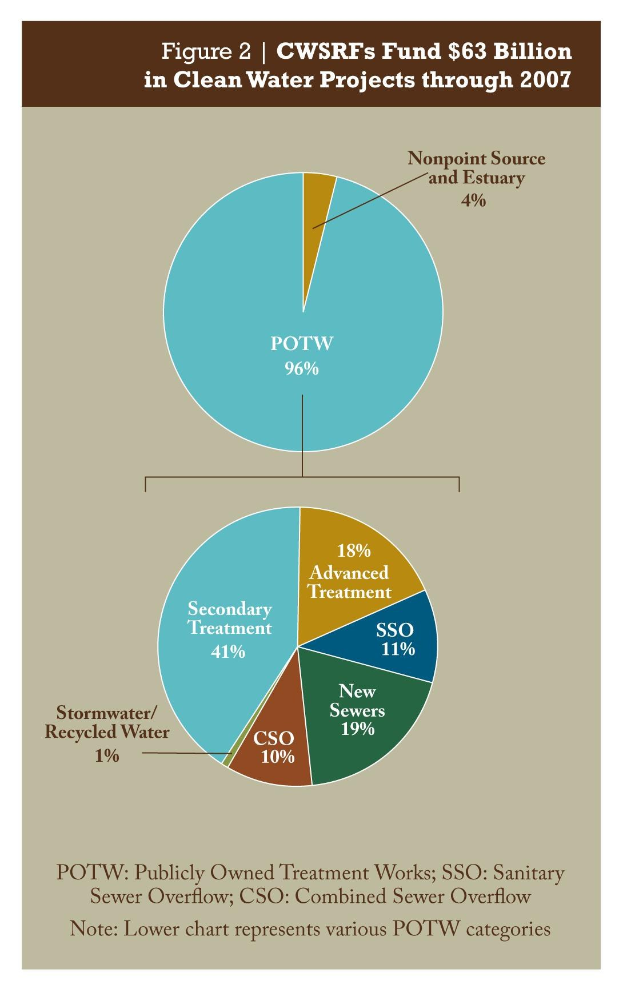 Tortendiagramm auf einem Plakat, das die Finanzierung von sauberen Wasserprojekten bis 2007 zeigt, mit beschrifteten Abschnitten und begleitendem Text.