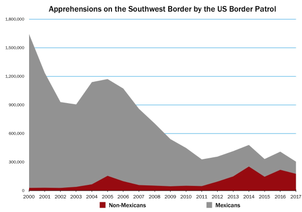 Balkendiagramm, das die Anzahl der Festnahmen an der Südwestgrenze durch die US-Grenzschutzbehörde im Zeitverlauf zeigt, mit begleitendem erklärendem Text.