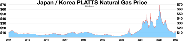 Eine Liniengrafik mit der Bezeichnung "Japan/Korea PLATTS Natural Gas Price", die den Preis für Erdgas in Japan und Korea über die Zeit zeigt.