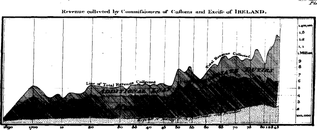 Eine schwarz-weiße Liniengrafik, die die Einnahmen zeigt, die von den Zollbeamten in Irland gesammelt wurden, mit Text oben und unten.
