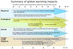Eine Grafik, die die Auswirkungen der globalen Erwärmung in farbcodierten Abschnitten und Unterabschnitten mit Etiketten zur Umweltauswirkung, Temperaturänderung und betroffene Bevölkerung darstellt.