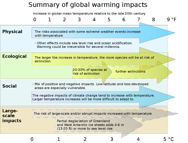 Eine Grafik, die die Auswirkungen der globalen Erwärmung in farbcodierten Abschnitten und Unterabschnitten mit Etiketten zur Umweltauswirkung, Temperaturänderung und betroffene Bevölkerung darstellt.