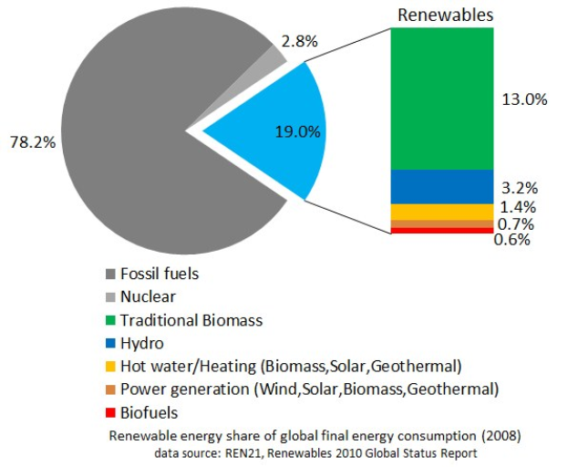 Tortendiagramm zur globalen erneuerbaren Energieversorgung im Jahr 2008, aufgeteilt in Abschnitte für fossile Brennstoffe, Kernenergie, Wasserkraft, Warmwasserheizung, Biomasse, Solarenergie, Geothermie und Biokraftstoffe.