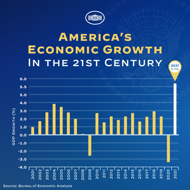 Ein blaues Plakat, das eine Säulendiagramm der wirtschaftlichen Entwicklung der USA im 21. Jahrhundert zeigt, mit einer Säule für jedes Jahr und begleitendem Text.