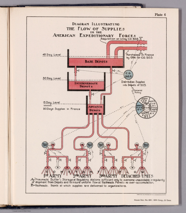 Offenes Buch auf einer flachen Oberfläche mit einer Abbildung, die den Fluss von Versorgungsgütern in den American Expeditionary Forces zeigt, einschließlich Text und Versorgungskettenkomponenten.