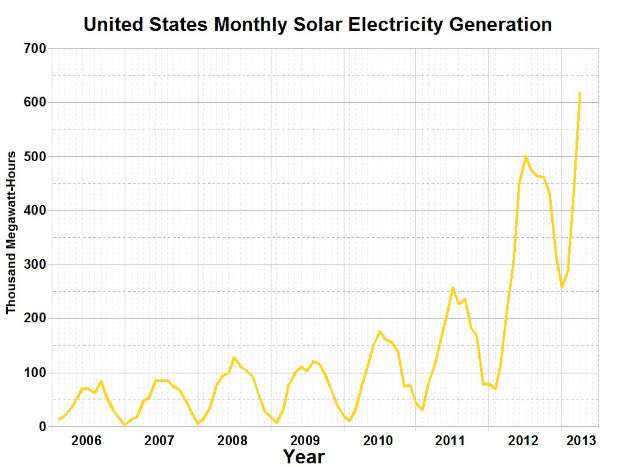 Eine Liniengrafik, die die monatliche Solarstromerzeugung in den Vereinigten Staaten zeigt, begleitet von erklärendem Text.