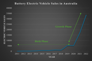 Eine Liniengrafik zeigt den Anstieg der Verkäufe von Elektrofahrzeugen in Australien mit begleitendem Text, der die Daten erläutert.