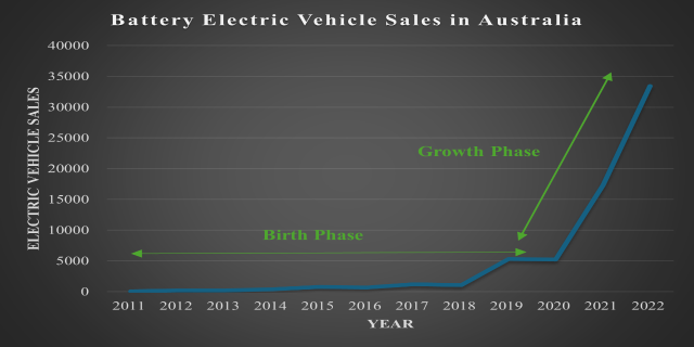 Eine Liniengrafik zeigt den Anstieg der Verkäufe von Elektrofahrzeugen in Australien mit begleitendem Text, der die Daten erläutert.