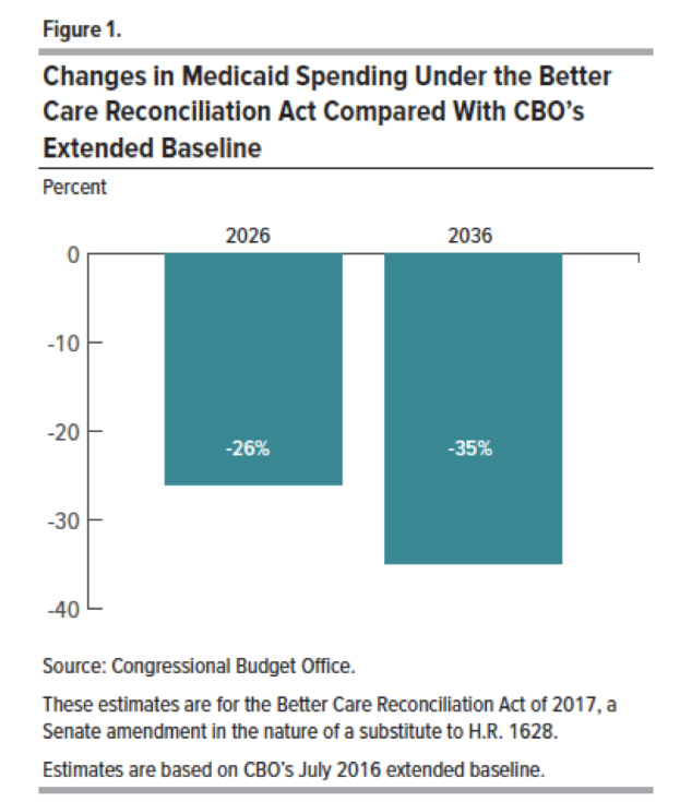 Ein Diagramm, das die Medicaid-Ausgabenänderungen unter dem Better Care Reconciliation Act im Vergleich zum CBO-Extended Baseline aufteilt, mit einer Legende, die jede Sektion erklärt.