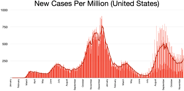 Eine Liniengrafik, die die Anzahl neuer Fälle pro Million in den Vereinigten Staaten zeigt, mit begleitendem Text, der zusätzliche Kontext liefert.