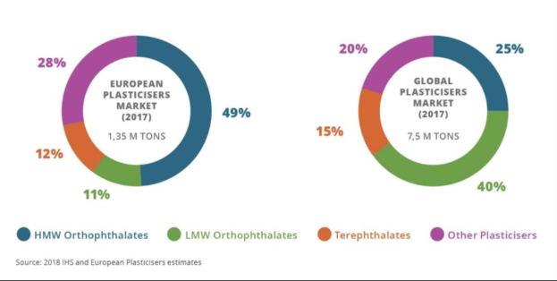 Ein Kreisdiagramm, das den Wachstum des globalen Plastikmarktes im Jahr 2017 darstellt, mit Abschnitten, die entsprechend ihrer Marktanteile bemessen sind, und begleitendem Text, der branchenspezifische Daten und projizierte Wachstumsraten enthält.