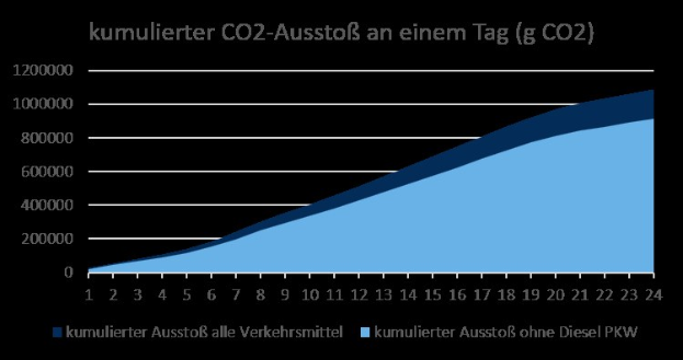 Balkendiagramm, das CO2-Emissionen in Deutschland mit begleitendem erklärendem Text zeigt.