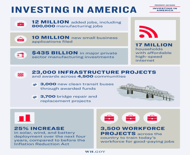Infografik-Poster mit dem Titel "Investing in America", das die US-Investitionsindustrien, verfügbare Arbeitsplätze, Investitionsarten, Zeitpläne und Grafiken zeigt.