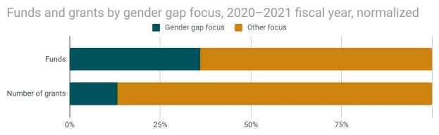 Balkendiagramm, das den Geschlechterunterschied in der Förderung von Geldern und Zuschüssen nach Geschlecht für 2020-2021 zeigt, mit getrennten Abschnitten für Gelder und Zuschüsse und normalisierten Daten des Haushaltsjahres.