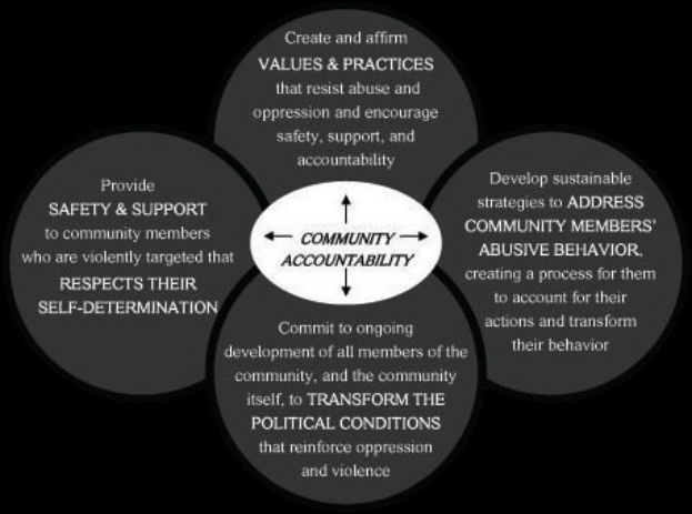 Ein Diagramm mit dem Titel "Gemeinschaftsverantwortung" mit drei miteinander verbundenen Kreisen um einen zentralen Kreis, alles in leuchtenden Farben, mit fetter Schrift, die den Begriff betont.
