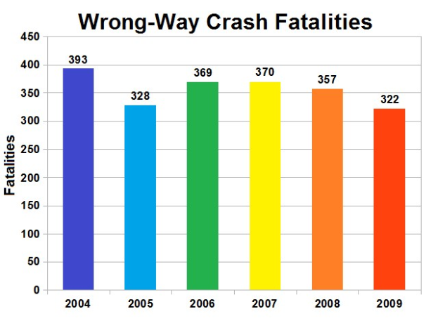 Eine Säulendiagramm mit der Bezeichnung "Verkehrsunfälle in Gegenrichtung" zeigt die Anzahl der Todesopfer pro Jahr in den Vereinigten Staaten, wobei jede Säule ein anderes Jahr darstellt und ihre Höhe die Schwere des Unfalls angibt.