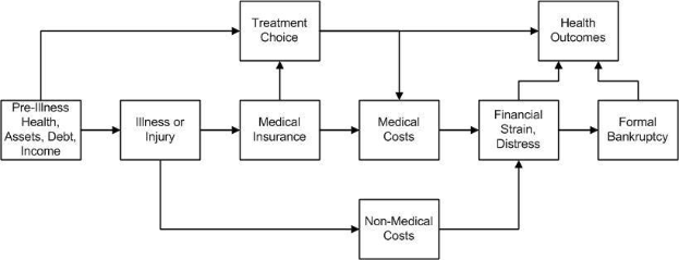 Ein Flussdiagramm, das die verschiedenen Arten von medizinischen Kosten im Zusammenhang mit Vorerkrankung, Gesundheit und Gesundheitsergebnissen darstellt, mit Kästchen, die 'Vorerkrankung', 'Gesundheit', 'Versicherung' und 'Kosten' beschriften und durch Pfeile verbunden sind und weiter in Unterabschnitte unterteilt sind.