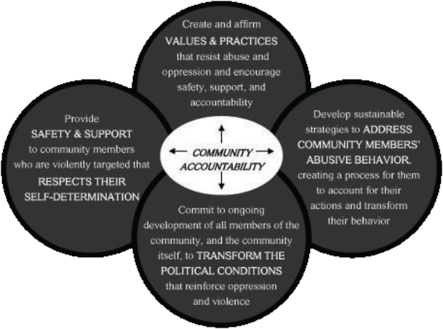 Ein Kreis mit den Worten 'Gemeinschaftsverantwortung' in der Mitte, umgeben von drei überlappenden Kreisen, die durch Pfeile verbunden sind, alles in hellen, leuchtenden Farben.