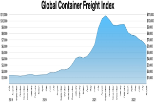 Balkendiagramm mit der Bezeichnung "Global Container Freight Index", das jährliche Frachtmengen mit vertikalen Balken unterschiedlichen Höhen zeigt.