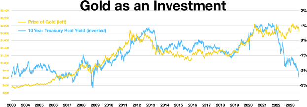 Grafik zeigt steigende Goldinvestitionen im Zeitverlauf im Vergleich zu einer anderen Investition, mit Text oben auf einem weißen Hintergrund.