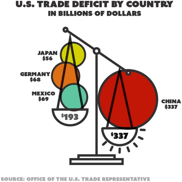 Diagramm im Balkenstil, das die US-Handelsdefizite nach Ländern in Milliarden US-Dollar zeigt, wobei jedes Land durch einen Kreis in anderer Farbe und begleitenden Text dargestellt wird.