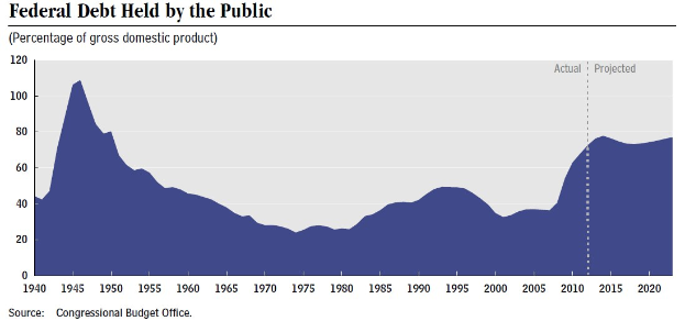 Eine Liniengrafik, die den Betrag der Bundesverschuldung bei der Bevölkerung über die Zeit zeigt, mit begleitendem erklärendem Text.
