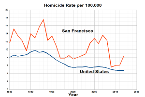 Eine Liniendiagramm mit der Überschrift "San Francisco Homicide Rate Per 100,000", das die Homicide-Rate in den Vereinigten Staaten über die Zeit auf einem weißen Hintergrund zeigt.