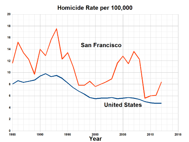 Eine Liniendiagramm mit der Überschrift "San Francisco Homicide Rate Per 100,000", das die Homicide-Rate in den Vereinigten Staaten über die Zeit auf einem weißen Hintergrund zeigt.