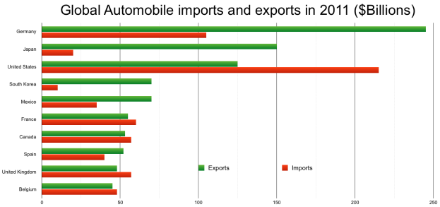 Ein Balkendiagramm zeigt die globalen Automobilimporte und -exporte im Jahr 2011, wobei jeder Balken ein anderes Land darstellt und in verschiedenen Blautönen, Grüntönen, Gelb- und Rottönen dargestellt ist und der Betrag, der in jedem Land ausgegeben wurde, in fetter Schrift oben angezeigt wird.