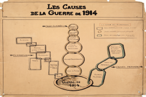 Ein Blatt mit Text und einem Diagramm, das die Ursachen des Krieges von 1914 zeigt, mit miteinander verbundenen Kreisen und Pfeilen und Details zu den Daten, Uhrzeiten und Orten jedes Grundes.