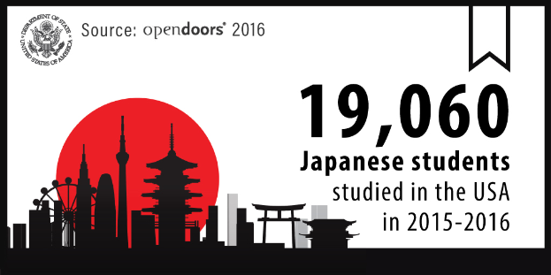 Ein Logo mit dem Text "19.060 japanische Studenten studierten in den USA im Studienjahr 2015-2016" und Gebäuden mit einer roten Sonne im Hintergrund.